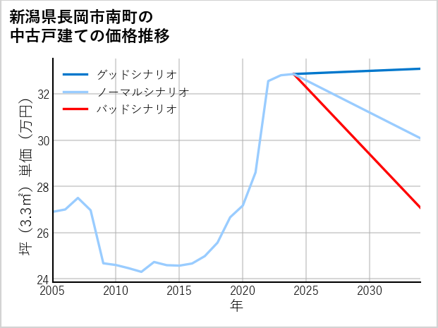 新潟県長岡市南町の中古戸建て価格推移