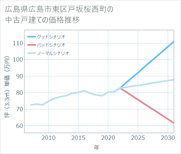 広島県広島市東区戸坂桜西町の中古戸建て価格推移