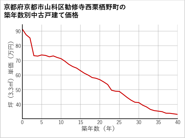 京都府京都市山科区勧修寺西栗栖野町の築年数別の中古戸建て坪単価
