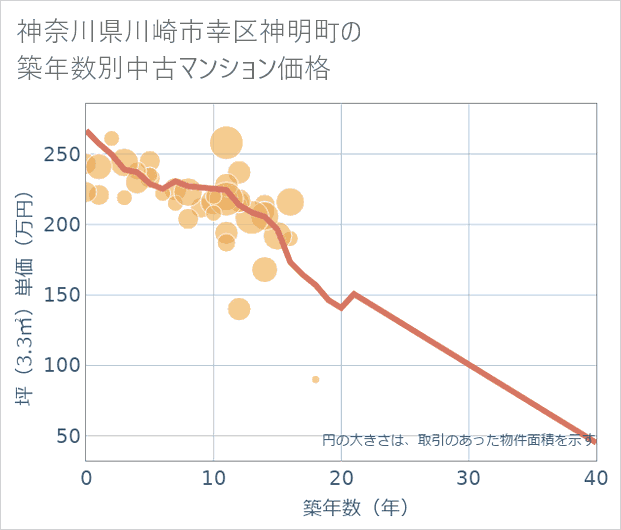 神奈川県川崎市幸区神明町の築年数別の中古マンション坪単価