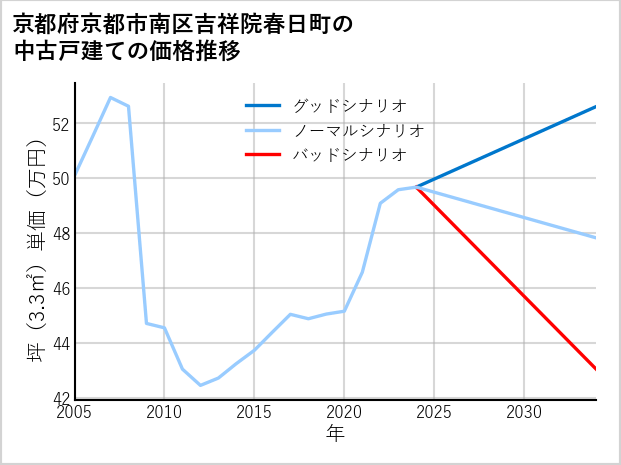 京都府京都市南区吉祥院春日町の中古戸建て価格推移