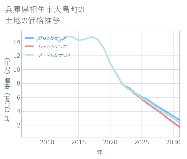 兵庫県相生市大島町の土地価格推移