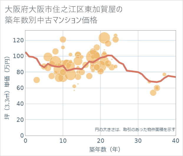大阪府大阪市住之江区東加賀屋の築年数別の中古マンション坪単価