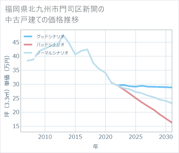 福岡県北九州市門司区新開の中古戸建て価格推移