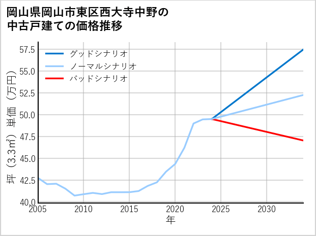 岡山県岡山市東区西大寺中野の中古戸建て価格推移