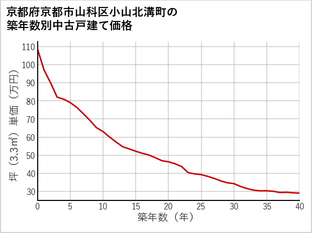 京都府京都市山科区小山北溝町の築年数別の中古戸建て坪単価