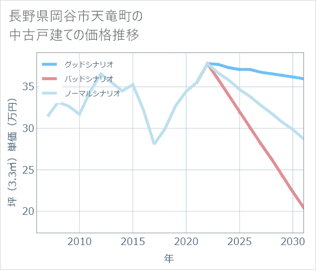 長野県岡谷市天竜町の中古戸建て価格推移