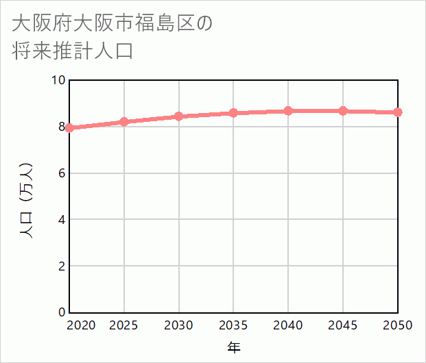 大阪市福島区の将来推計人口