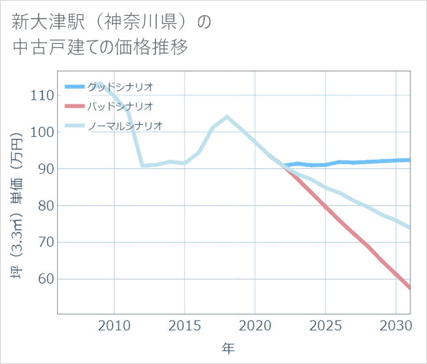 新大津駅(神奈川県)の中古戸建て価格推移
