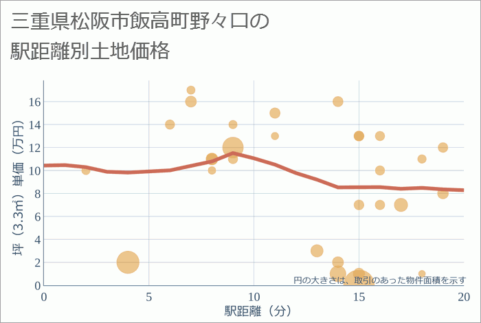 三重県松阪市飯高町野々口の徒歩距離別の土地坪単価