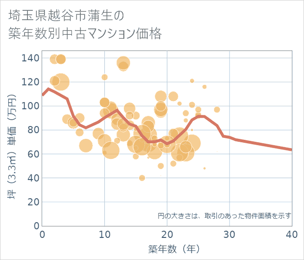 埼玉県越谷市蒲生の築年数別の中古マンション坪単価