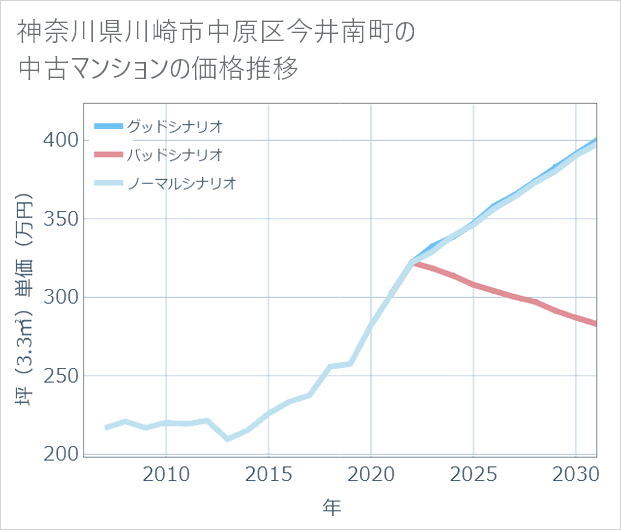 神奈川県川崎市中原区今井南町の中古マンション価格推移