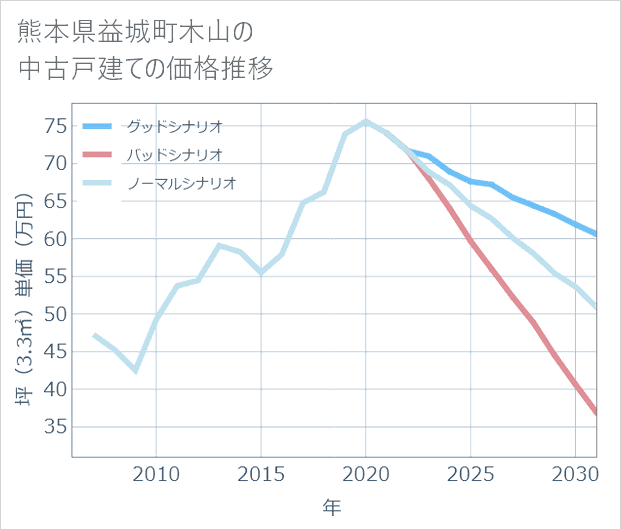 熊本県益城町木山の中古戸建て価格推移