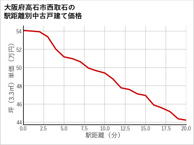 大阪府高石市西取石の徒歩距離別の中古戸建て坪単価