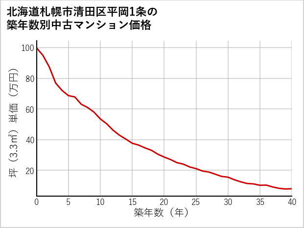 北海道札幌市清田区平岡1条の築年数別の中古マンション坪単価