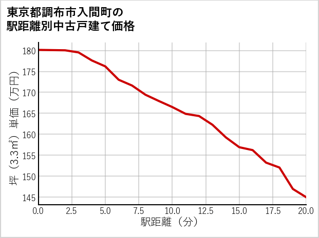 東京都調布市入間町の徒歩距離別の中古戸建て坪単価