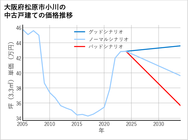 大阪府松原市小川の中古戸建て価格推移