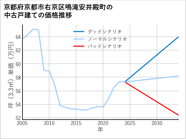 京都府京都市右京区鳴滝安井殿町の中古戸建て価格推移