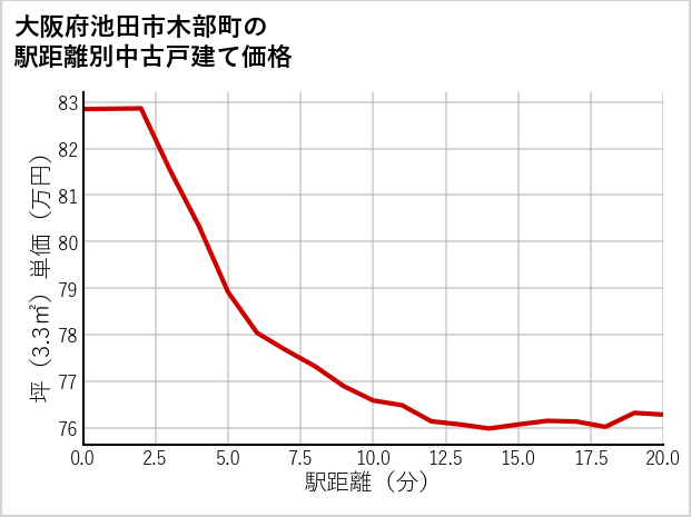 大阪府池田市木部町の徒歩距離別の中古戸建て坪単価