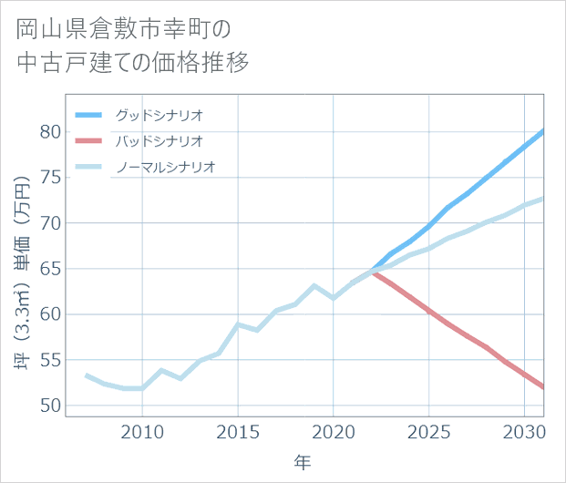 岡山県倉敷市幸町の中古戸建て価格推移