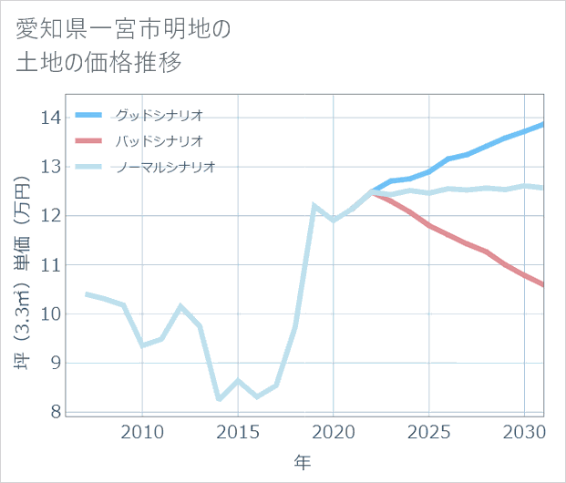 愛知県一宮市明地の土地価格推移