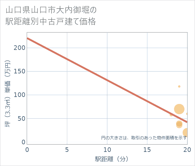 山口県山口市大内御堀の徒歩距離別の中古戸建て坪単価