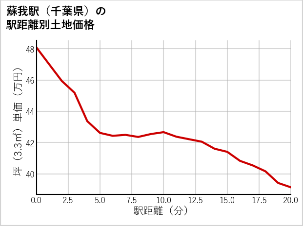 蘇我駅（千葉県）の徒歩距離別の土地坪単価