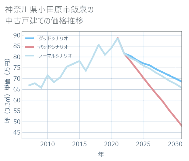 神奈川県小田原市飯泉の中古戸建て価格推移