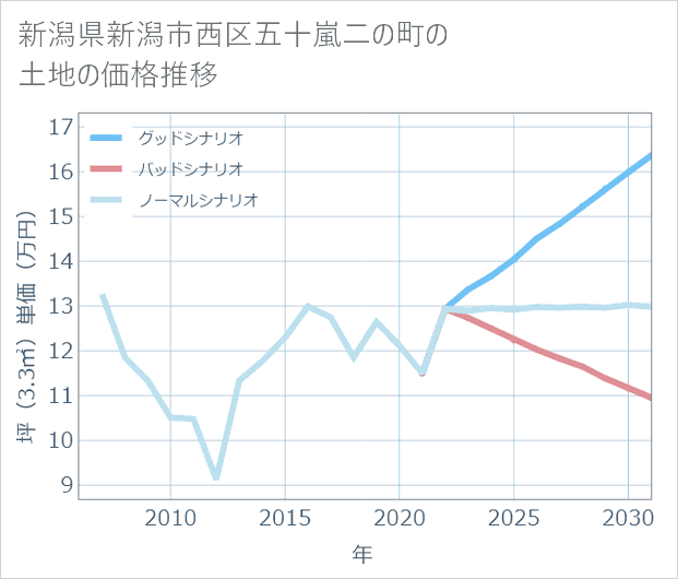 新潟県新潟市西区五十嵐二の町の土地価格推移