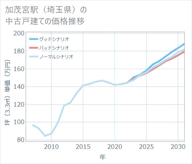 加茂宮駅(埼玉県)の中古戸建て価格推移