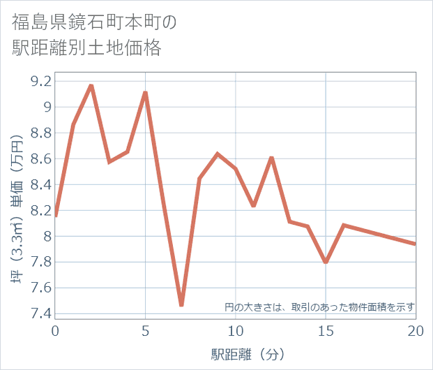 福島県鏡石町本町の徒歩距離別の土地坪単価