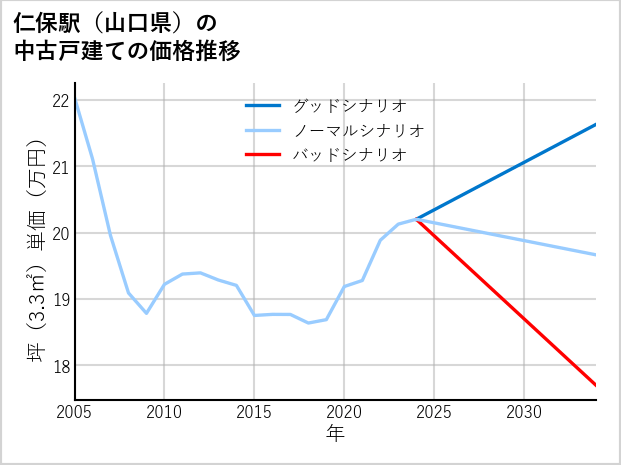 仁保駅（山口県）の中古戸建て価格推移