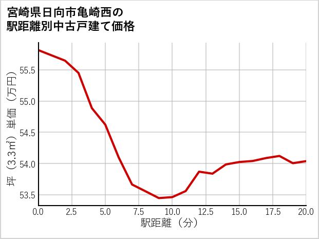 宮崎県日向市亀崎西の徒歩距離別の中古戸建て坪単価