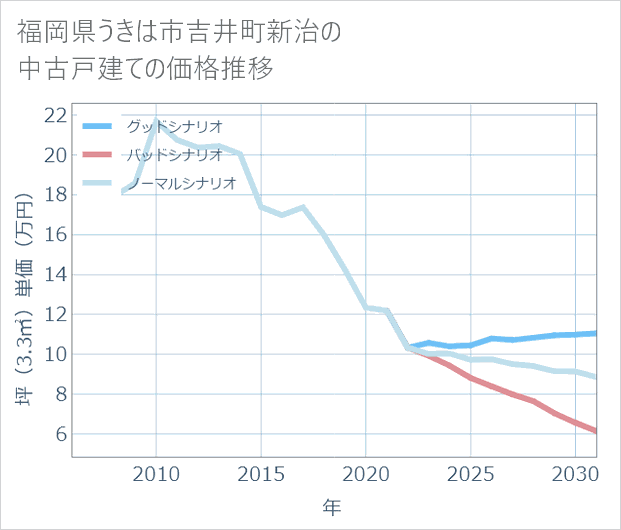 福岡県うきは市吉井町新治の中古戸建て価格推移