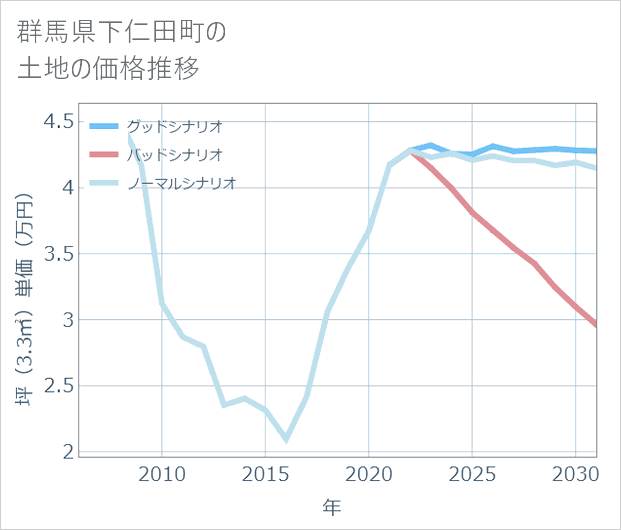 群馬県下仁田町の土地価格推移