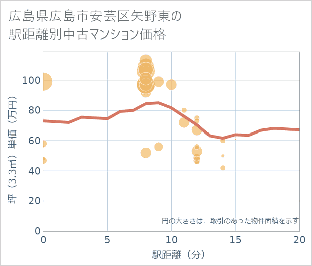 広島県広島市安芸区矢野東の徒歩距離別の中古マンション坪単価