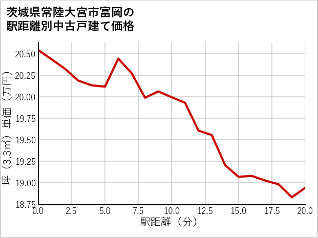 茨城県常陸大宮市富岡の徒歩距離別の中古戸建て坪単価