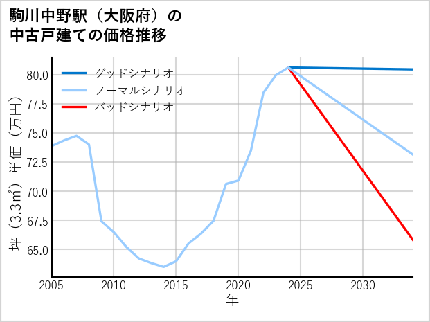 駒川中野駅（大阪府）の中古戸建て価格推移