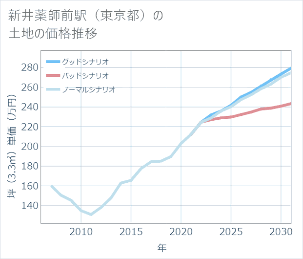 新井薬師前駅(東京都)の土地価格推移