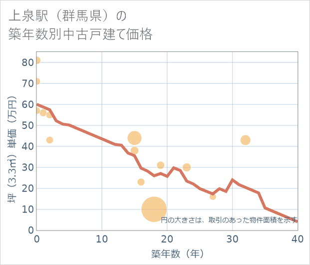 上泉駅(群馬県)の築年数別の中古戸建て坪単価