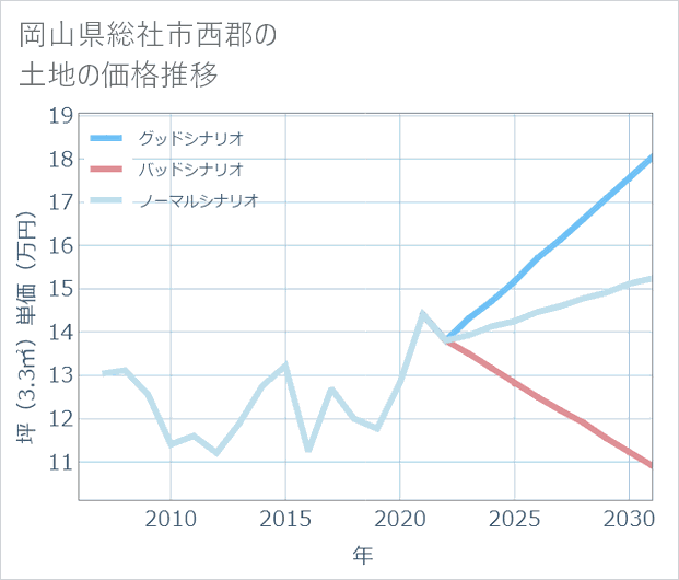 岡山県総社市西郡の土地価格推移