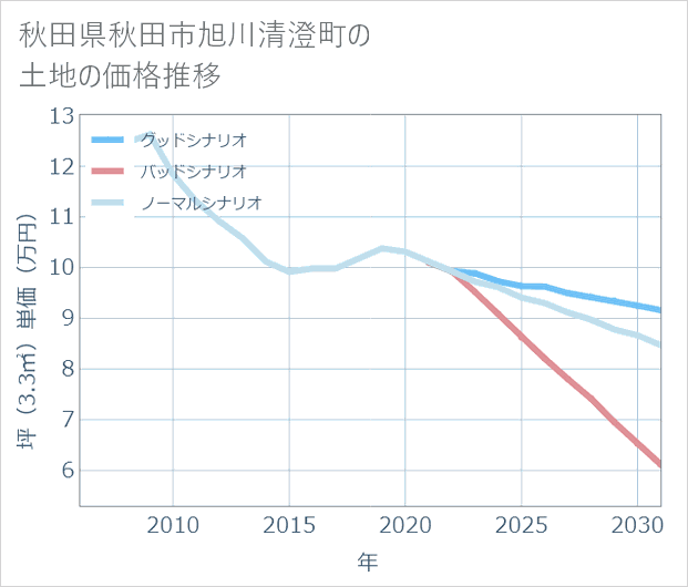 秋田県秋田市旭川清澄町の土地価格推移