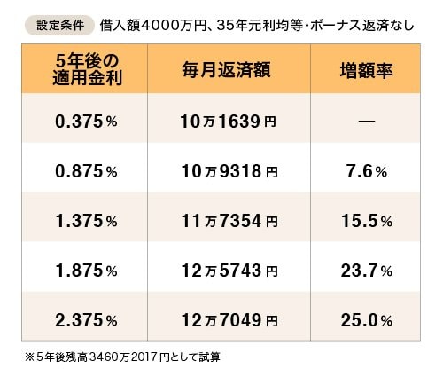 変動金利型で5年後に金利が変化したときの返済額の変化