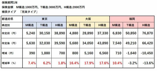 東京海上日動火災保険の新料金例