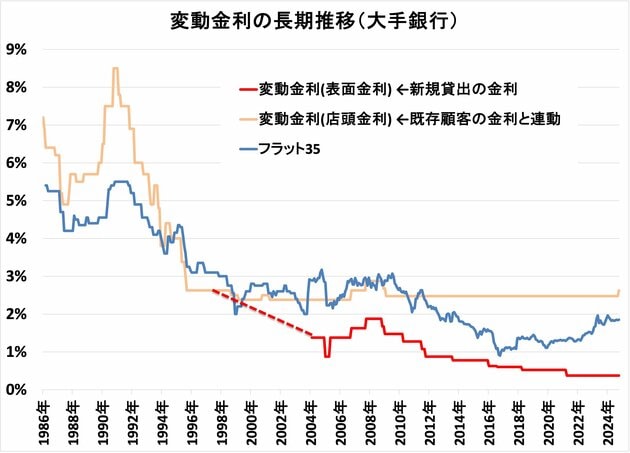 住宅ローン金利の長期推移（1986年〜現在）