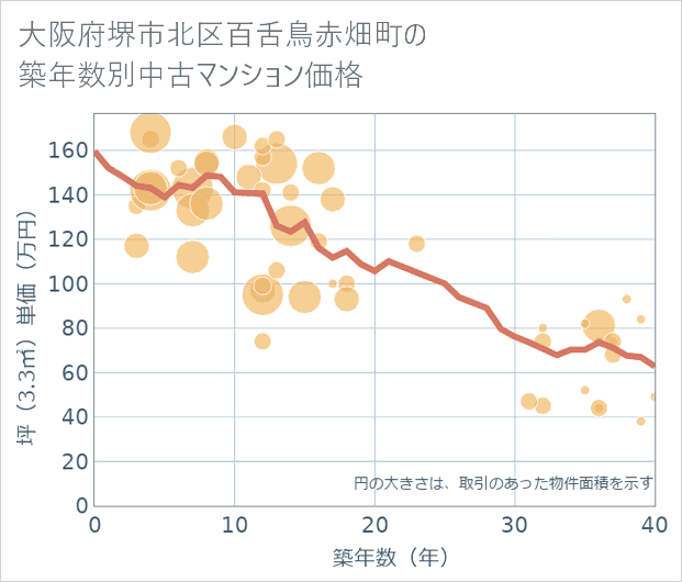 大阪府堺市北区百舌鳥赤畑町の築年数別の中古マンション坪単価