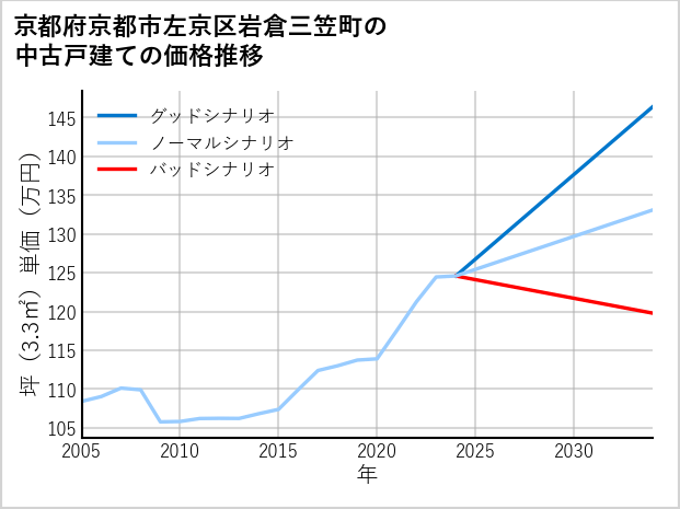京都府京都市左京区岩倉三笠町の中古戸建て価格推移
