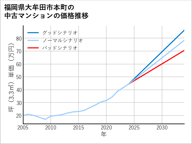 福岡県大牟田市本町の中古マンション価格推移