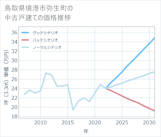 鳥取県境港市弥生町の中古戸建て価格推移
