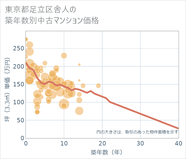 東京都足立区舎人の築年数別の中古マンション坪単価